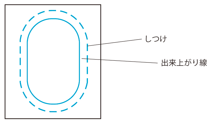 ポーチの出来上がり線より2cm外をしつけします