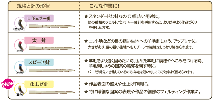 規格と針の形状