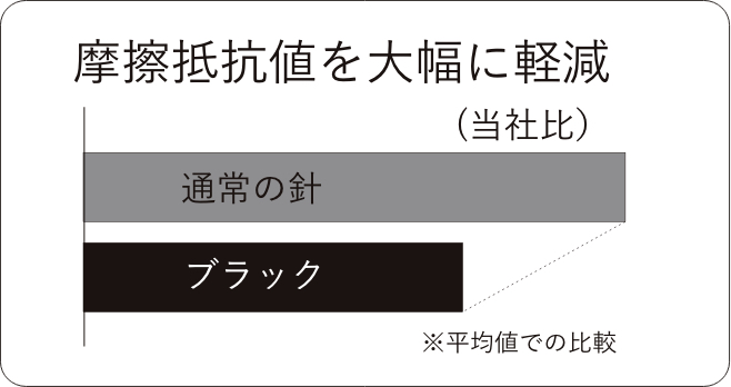 摩擦抵抗値を大幅に軽減(当社比)