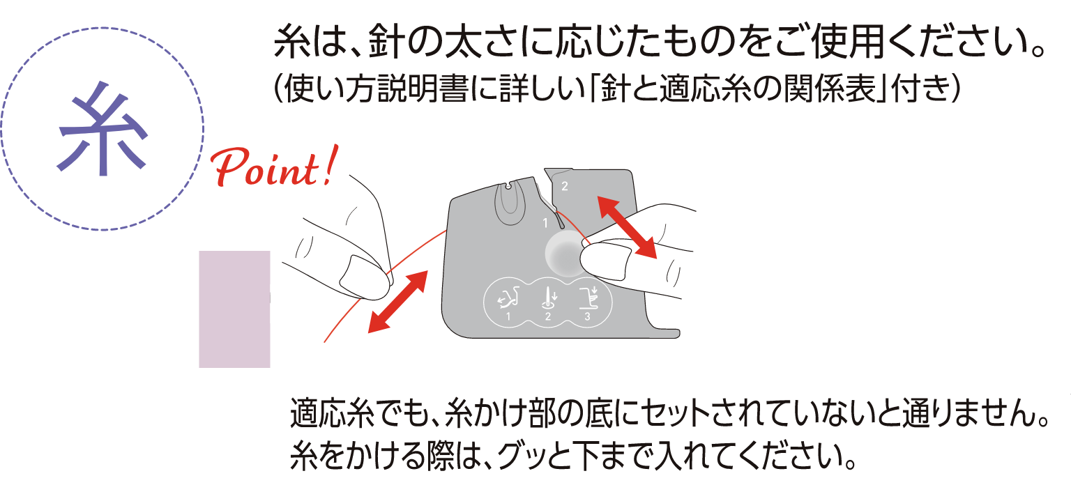 糸は、針の太さに応じたものをご使用ください 適応糸でも、糸かけ部の底にセットされていないと通りません。糸をかける際は、グッと下まで入れてください。