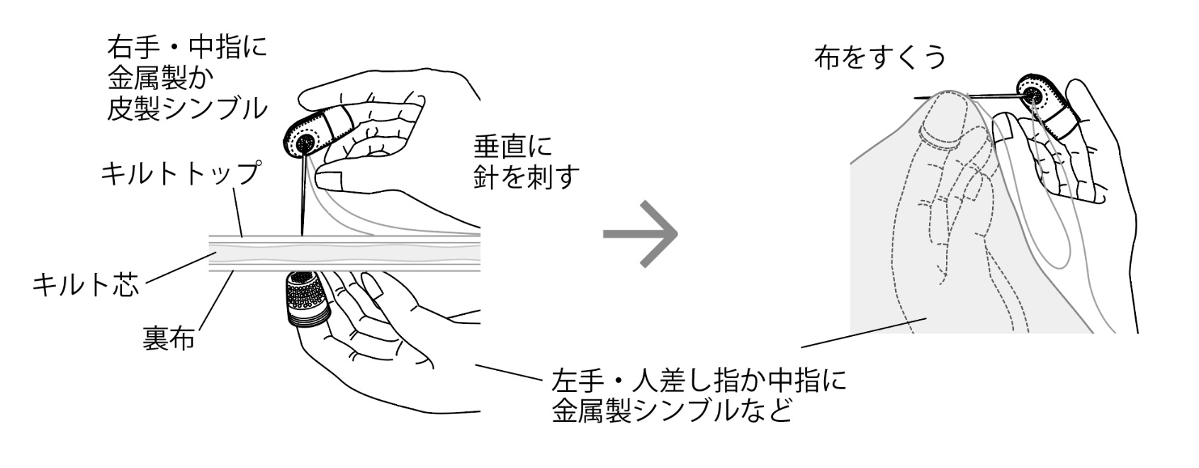 シンブル使い方図